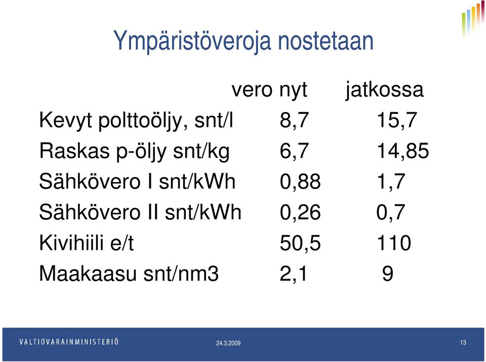 14,85 Sähkövero I snt/kwh 0,88 1,7 Sähkövero II snt/kwh