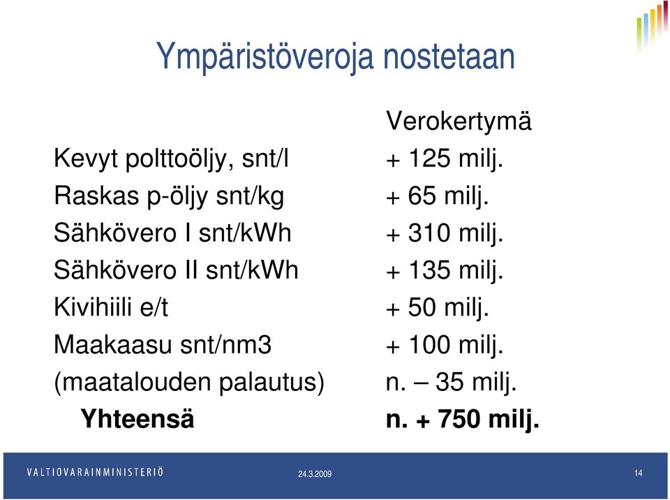 (maatalouden palautus) Yhteensä Verokertymä + 125 milj. + 65 milj.