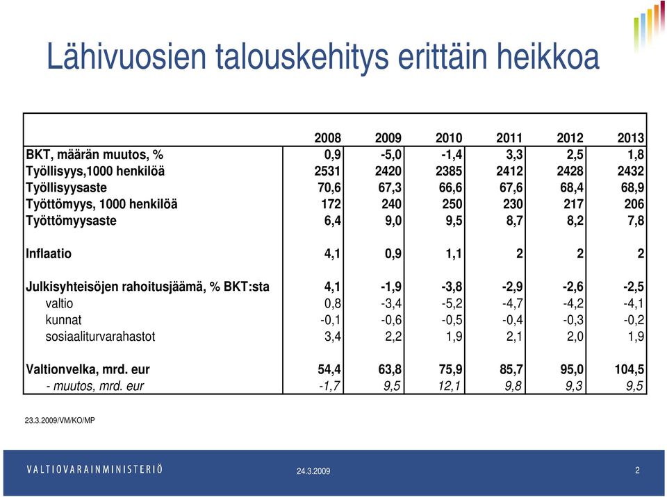 4,1 0,9 1,1 2 2 2 Julkisyhteisöjen rahoitusjäämä, % BKT:sta 4,1-1,9-3,8-2,9-2,6-2,5 valtio 0,8-3,4-5,2-4,7-4,2-4,1 kunnat -0,1-0,6-0,5-0,4-0,3-0,2