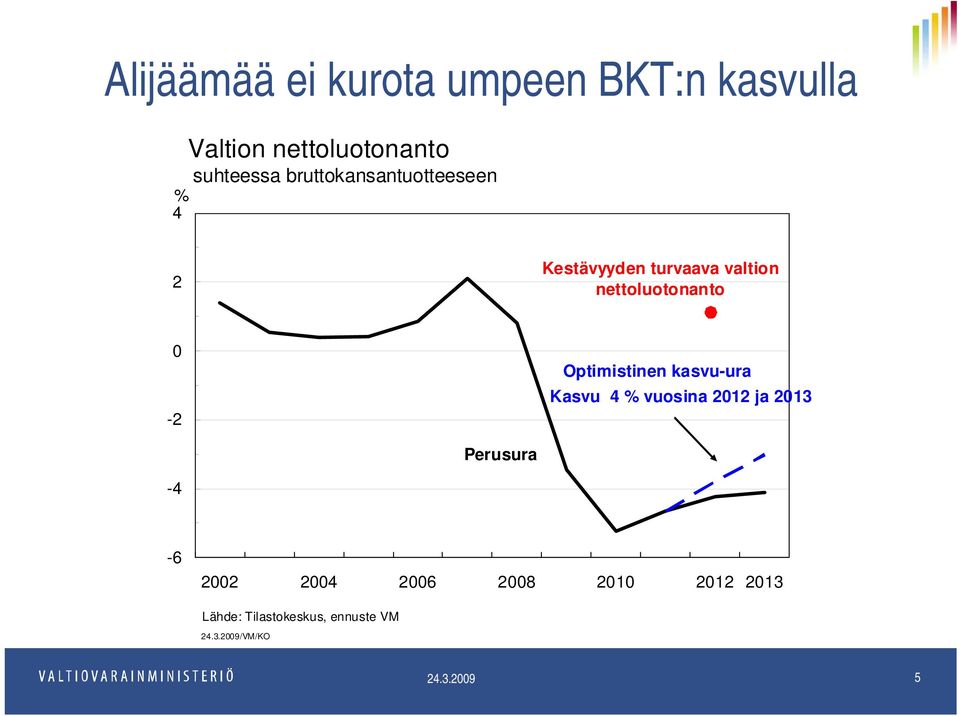 nettoluotonanto 0-2 Optimistinen kasvu-ura Kasvu 4 % vuosina 2012 ja 2013