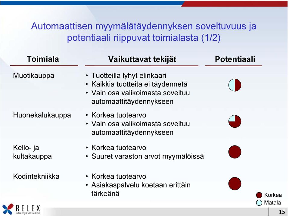 osa valikoimasta soveltuu automaattitäydennykseen Korkea tuotearvo Vain osa valikoimasta soveltuu automaattitäydennykseen