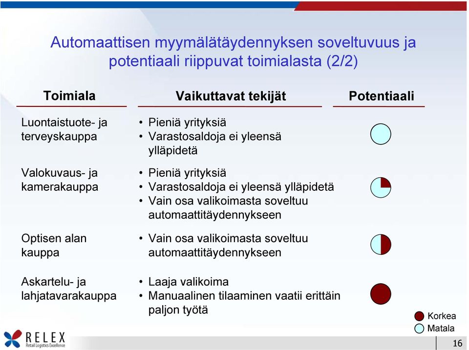 Pieniä yrityksiä Varastosaldoja ei yleensä ylläpidetä Vain osa valikoimasta soveltuu automaattitäydennykseen Vain osa valikoimasta