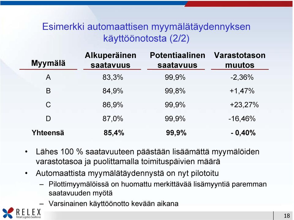 saatavuuteen päästään lisäämättä myymälöiden varastotasoa ja puolittamalla toimituspäivien määrä Automaattista myymälätäydennystä on