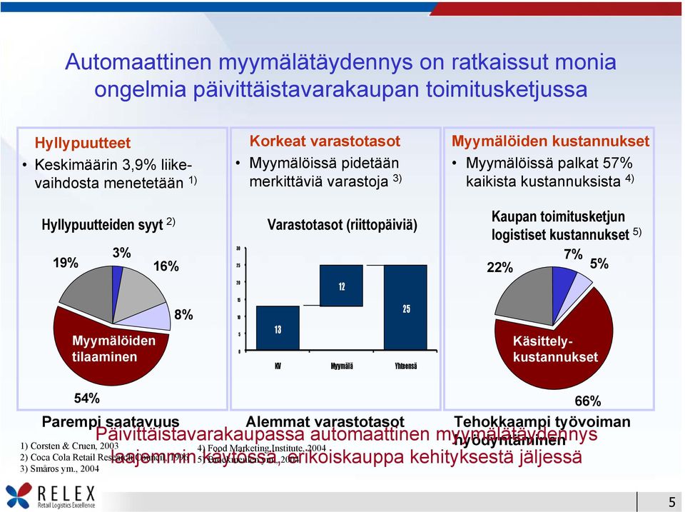 logistiset kustannukset 5) 22% 7% 5% 20 12 Myymälöiden tilaaminen 8% 15 10 5 0 25 13 KV Myymälä Yhteensä Käsittelykustannukset 54% 66% Parempi saatavuus Alemmat varastotasot Tehokkaampi työvoiman