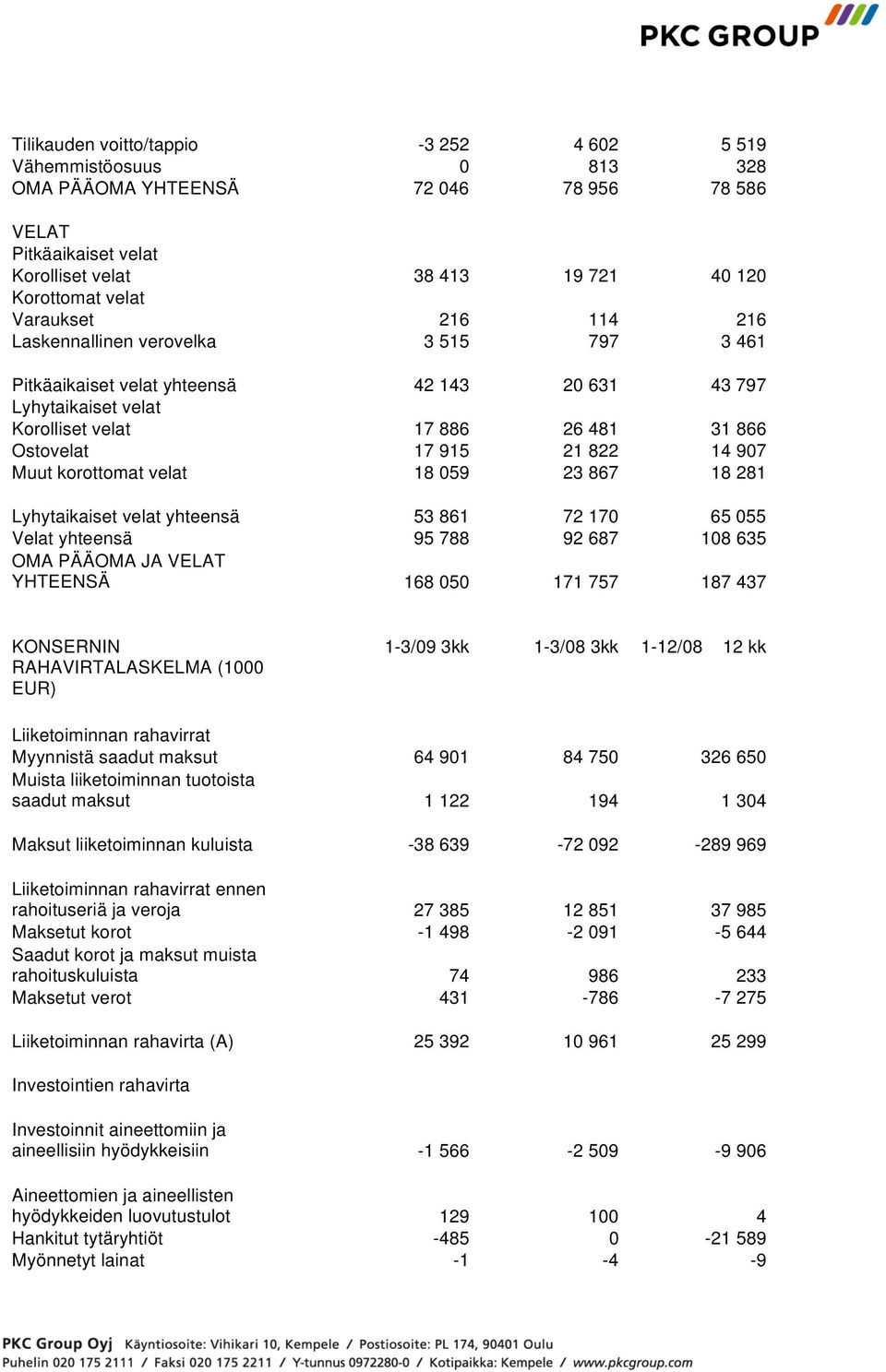 907 Muut korottomat velat 18 059 23 867 18 281 Lyhytaikaiset velat yhteensä 53 861 72 170 65 055 Velat yhteensä 95 788 92 687 108 635 OMA PÄÄOMA JA VELAT YHTEENSÄ 168 050 171 757 187 437 KONSERNIN