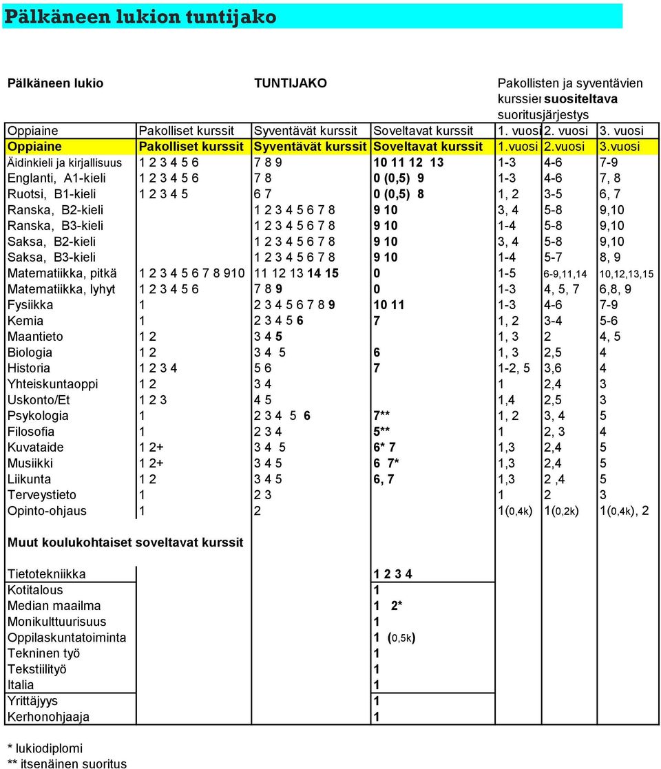 vuosi Oppiaine Pakolliset kurssit Syventävät kurssit Soveltavat kurssit 1.vuosi 2.