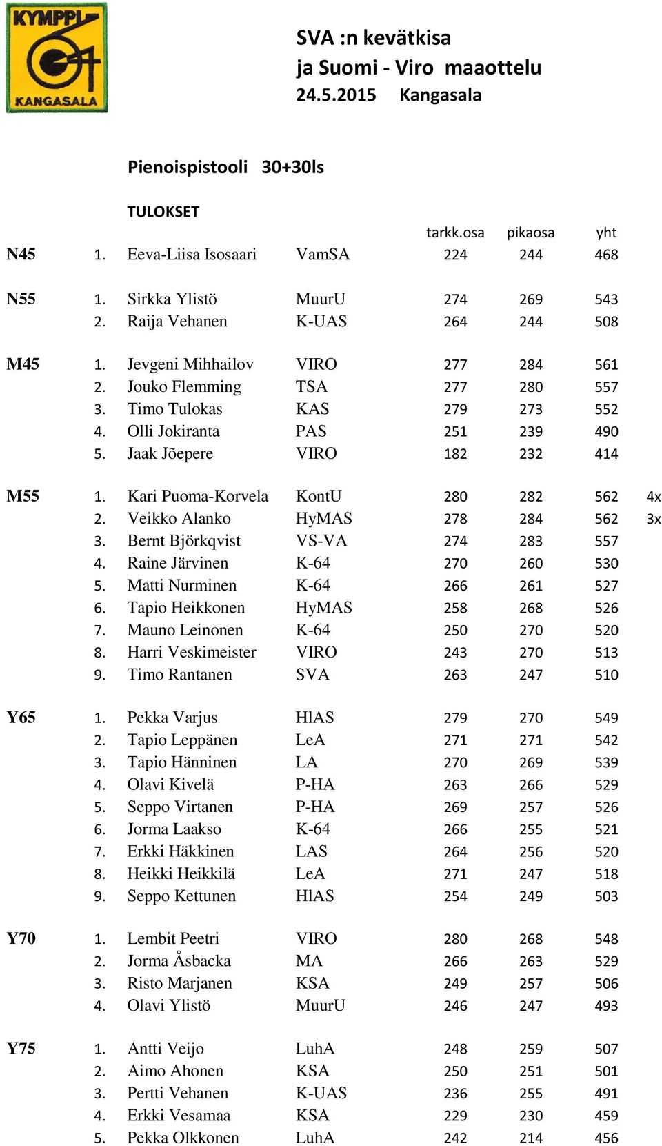 Jaak Jõepere VIRO 182 232 414 M55 1. Kari Puoma-Korvela KontU 280 282 562 4x 2. Veikko Alanko HyMAS 278 284 562 3x 3. Bernt Björkqvist VS-VA 274 283 557 4. Raine Järvinen K-64 270 260 530 5.