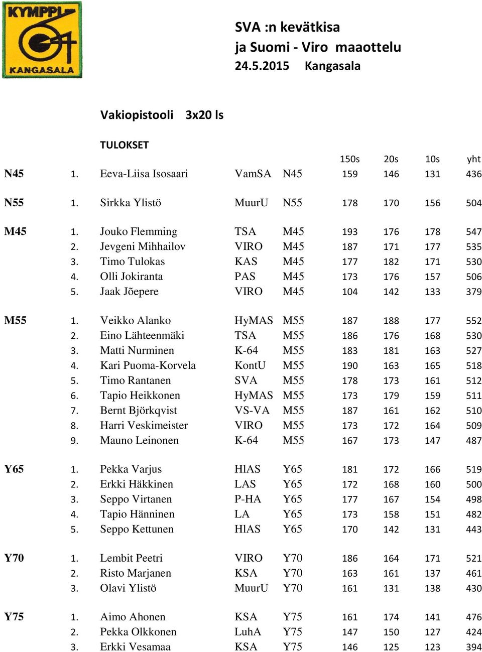 Jaak Jõepere VIRO M45 104 142 133 379 M55 1. Veikko Alanko HyMAS M55 187 188 177 552 2. Eino Lähteenmäki TSA M55 186 176 168 530 3. Matti Nurminen K-64 M55 183 181 163 527 4.