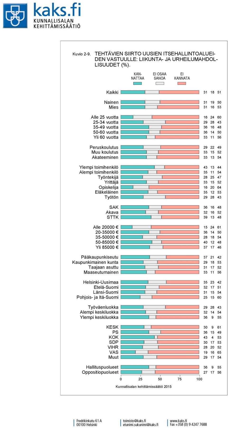 LIIKUNTA- JA URHLUMAHDOL- LISUUDET (%).