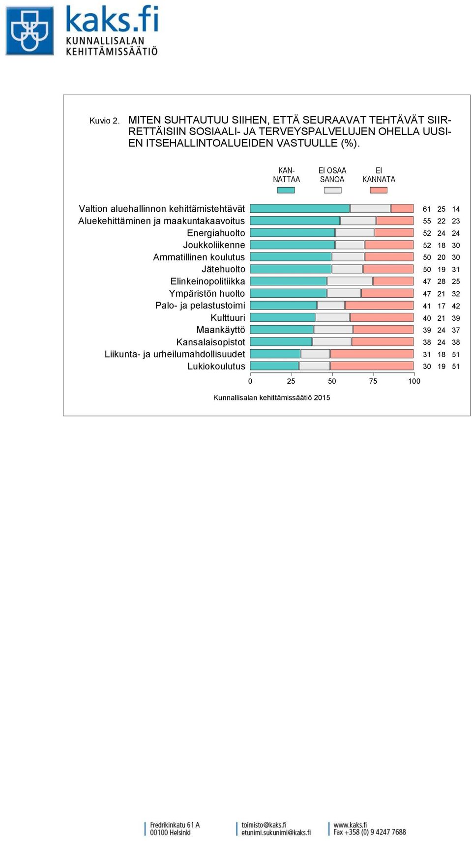 ITSEHALLINTOALUDEN TUULLE (%).