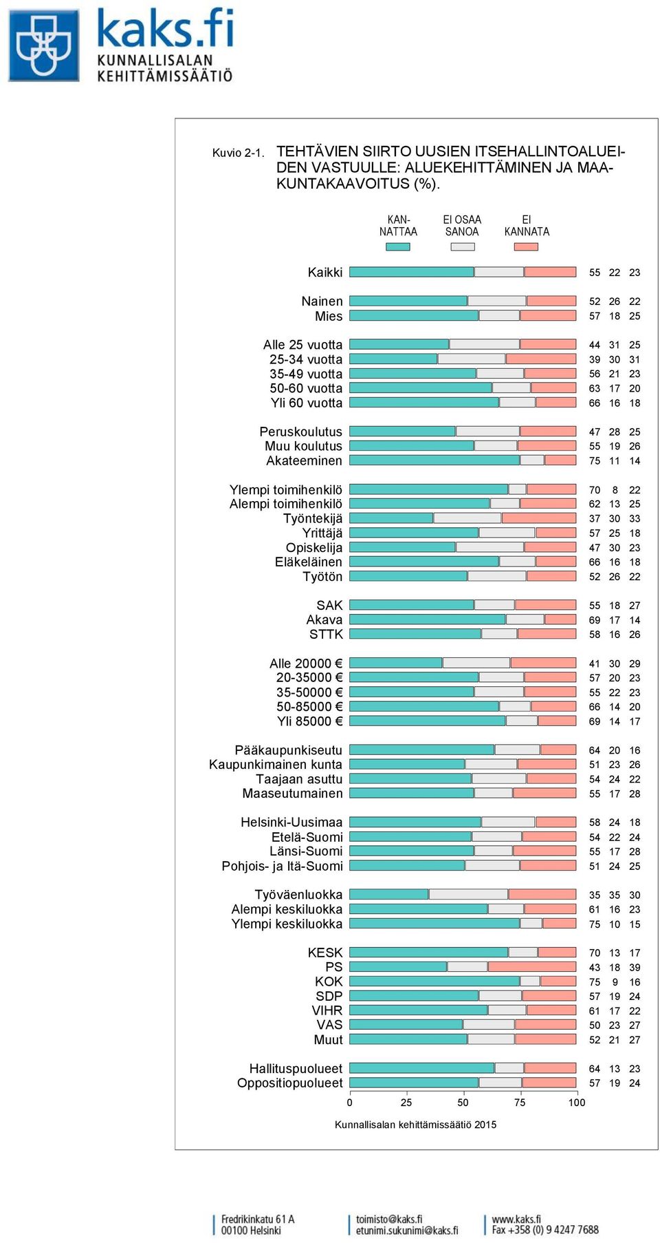 ALUEKEHITTÄMINEN JA MAA- KUNTAKAAVOITUS (%).