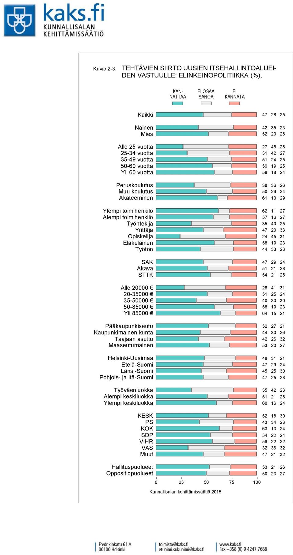 TUULLE: ELINKNOPOLITIIKKA (%).