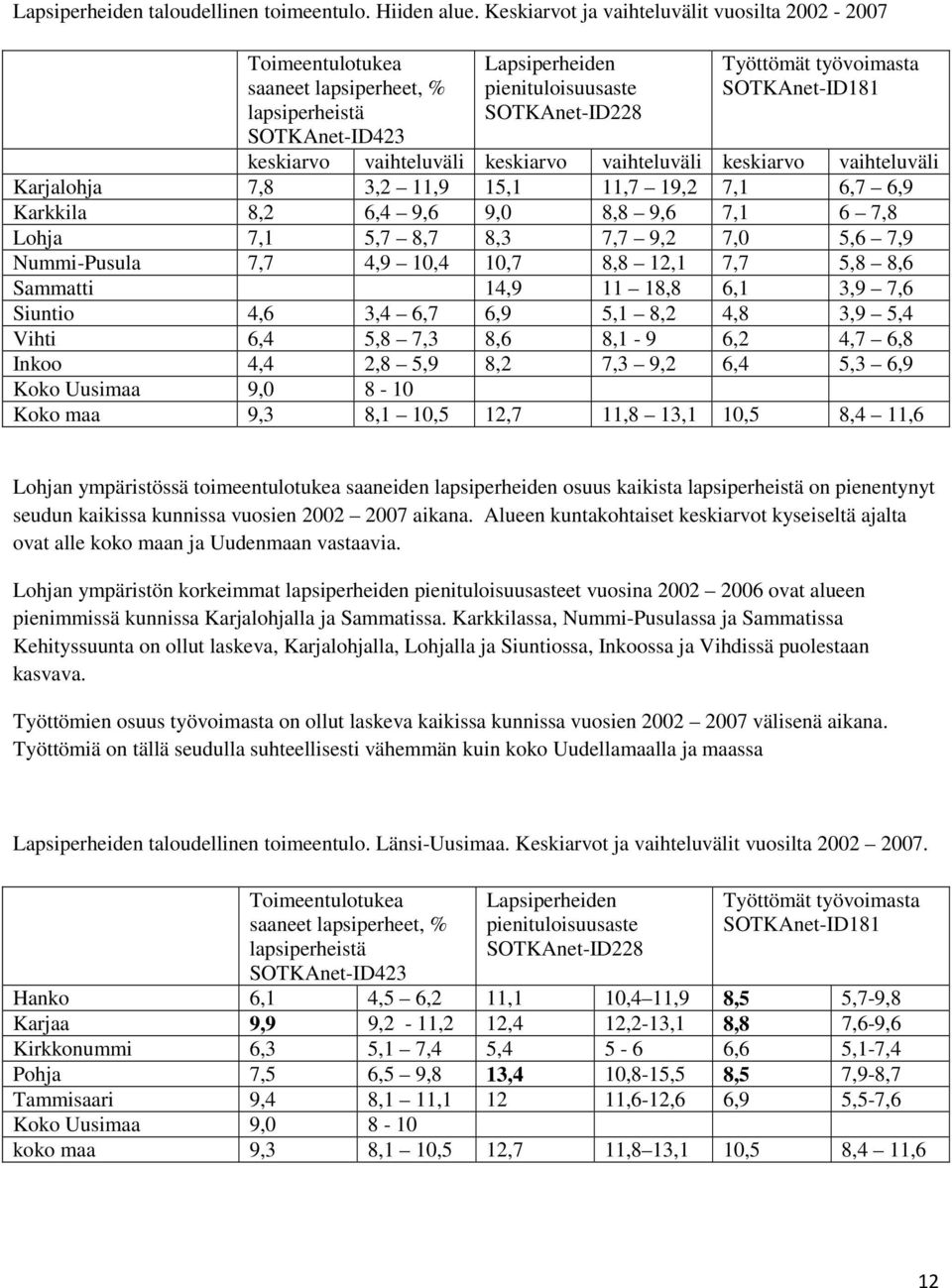 SOTKAnet-ID181 keskiarvo vaihteluväli keskiarvo vaihteluväli keskiarvo vaihteluväli Karjalohja 7,8 3,2 11,9 15,1 11,7 19,2 7,1 6,7 6,9 Karkkila 8,2 6,4 9,6 9,0 8,8 9,6 7,1 6 7,8 Lohja 7,1 5,7 8,7 8,3