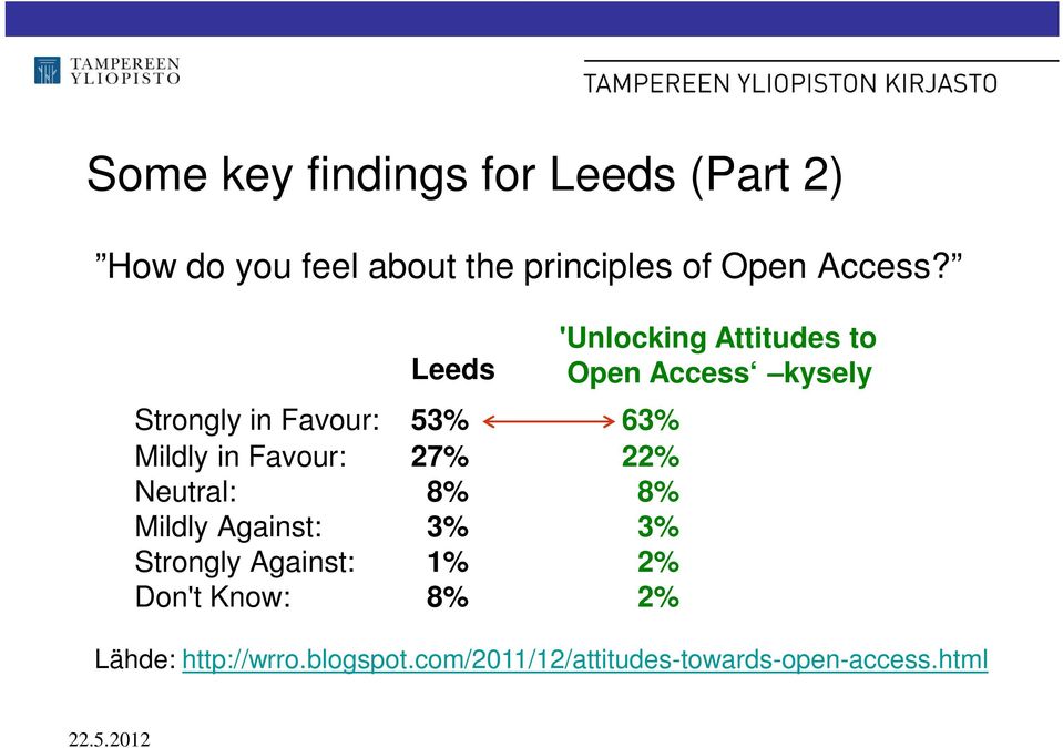 Against: 3% 3% Strongly Against: 1% 2% Don't Know: 8% 2% 'Unlocking Attitudes to Open