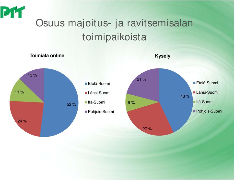 Etelä-Suomi 11 % 52 % Länsi-Suomi Itä-Suomi 9 % 43