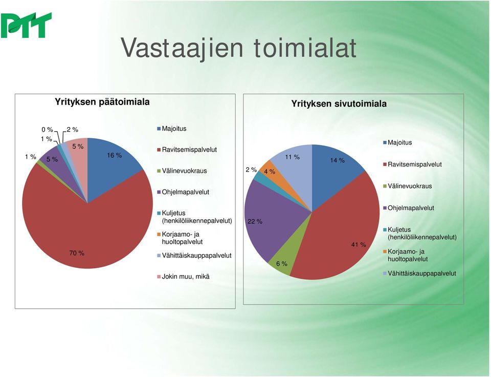 Välinevuokraus 70 % Kuljetus (henkilöliikennepalvelut) Korjaamo- ja huoltopalvelut Vähittäiskauppapalvelut