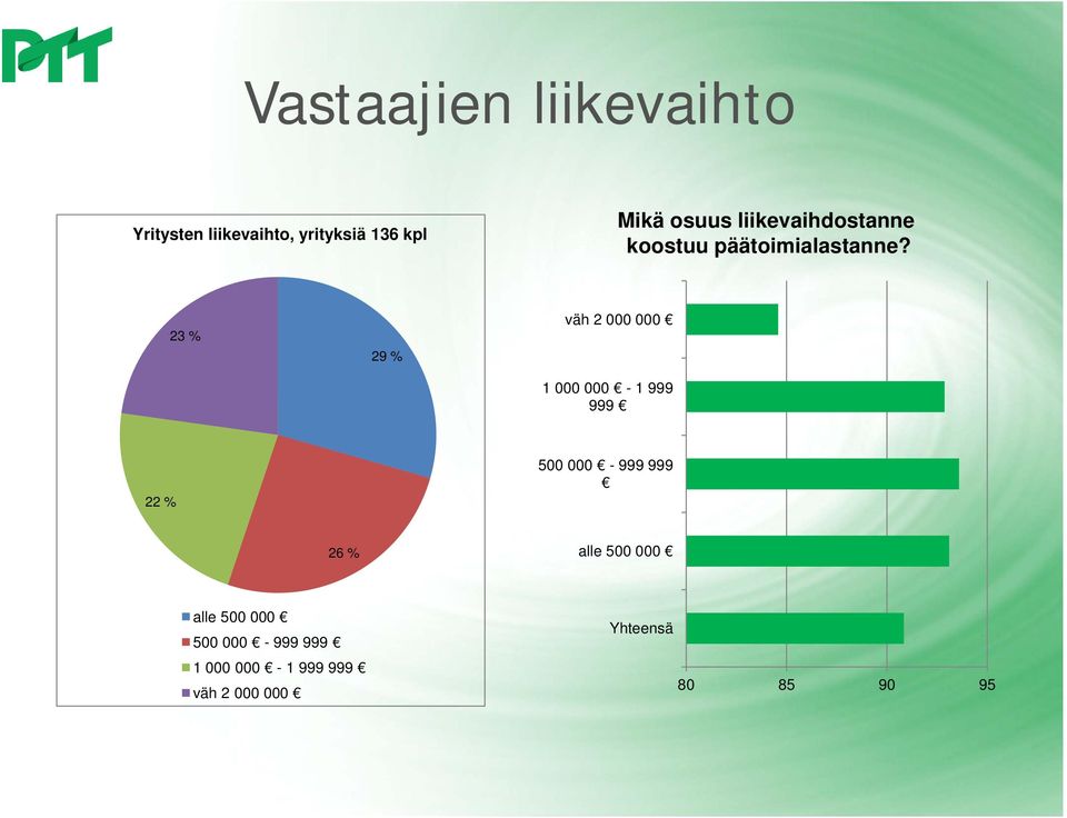 23 % 29 % väh 2 000 000 1 000 000-1 999 999 22 % 500 000-999 999 26 %