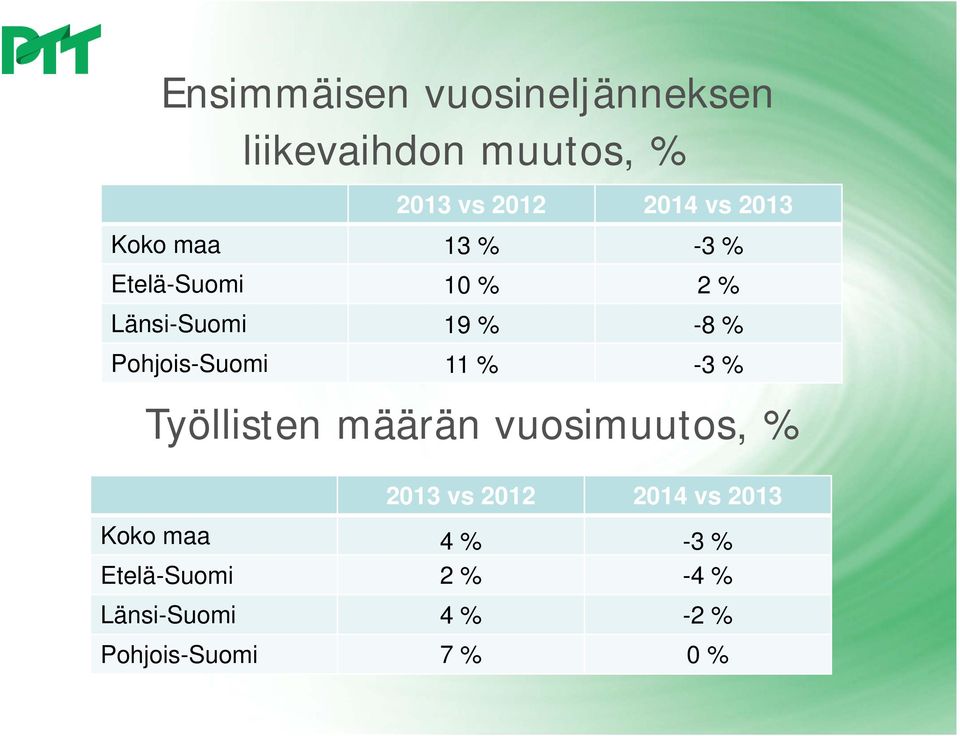 Pohjois-Suomi 11 % -3 % Työllisten määrän vuosimuutos, % 2013 vs 2012 2014