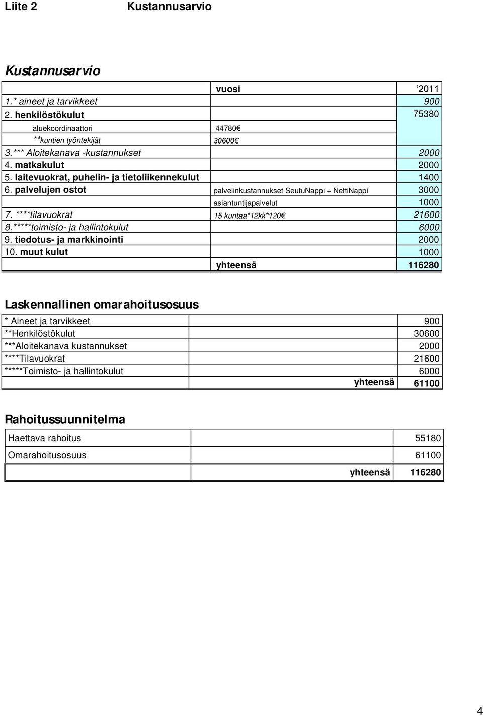 ****tilavuokrat 15 kuntaa*12 21600 8.*****toimisto- ja hallintokulut 6000 9. tiedotus- ja markkinointi 2000 10.