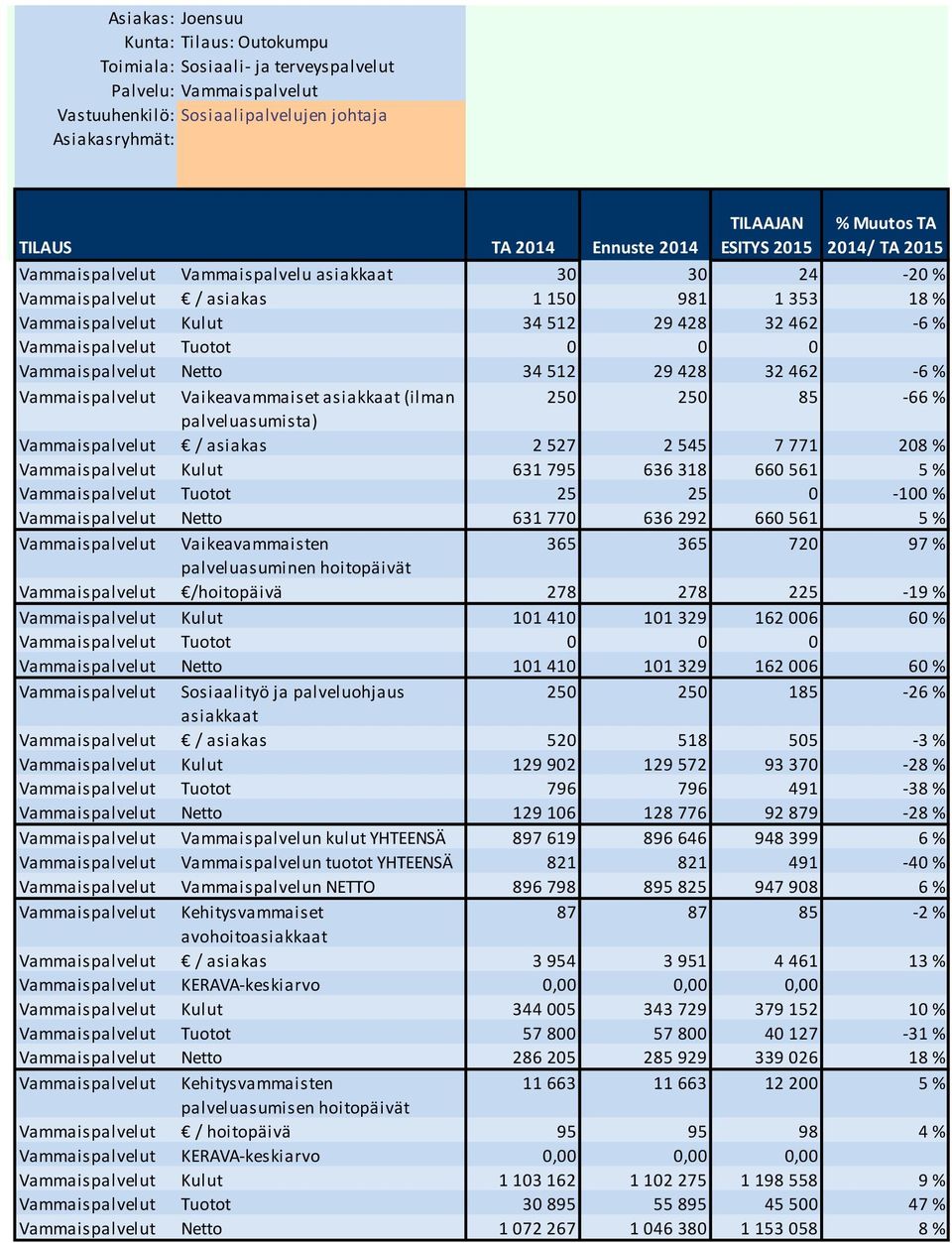 palveluasumista) Vammaispalvelut / asiakas 2 527 2 545 7 771 208 % Vammaispalvelut Kulut 631 795 636 318 660 561 5 % Vammaispalvelut Tuotot 25 25 0-100 % Vammaispalvelut Netto 631 770 636 292 660 561