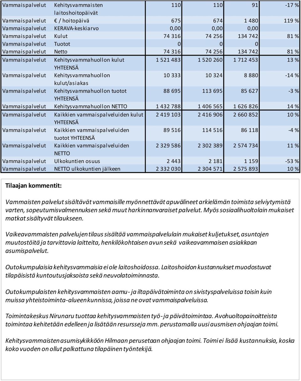 Kehitysvammahuollon 10 333 10 324 8 880-14 % kulut/asiakas Vammaispalvelut Kehitysvammahuollon tuotot 88 695 113 695 85 627-3 % YHTEENSÄ Vammaispalvelut Kehitysvammahuollon NETTO 1 432 788 1 406 565