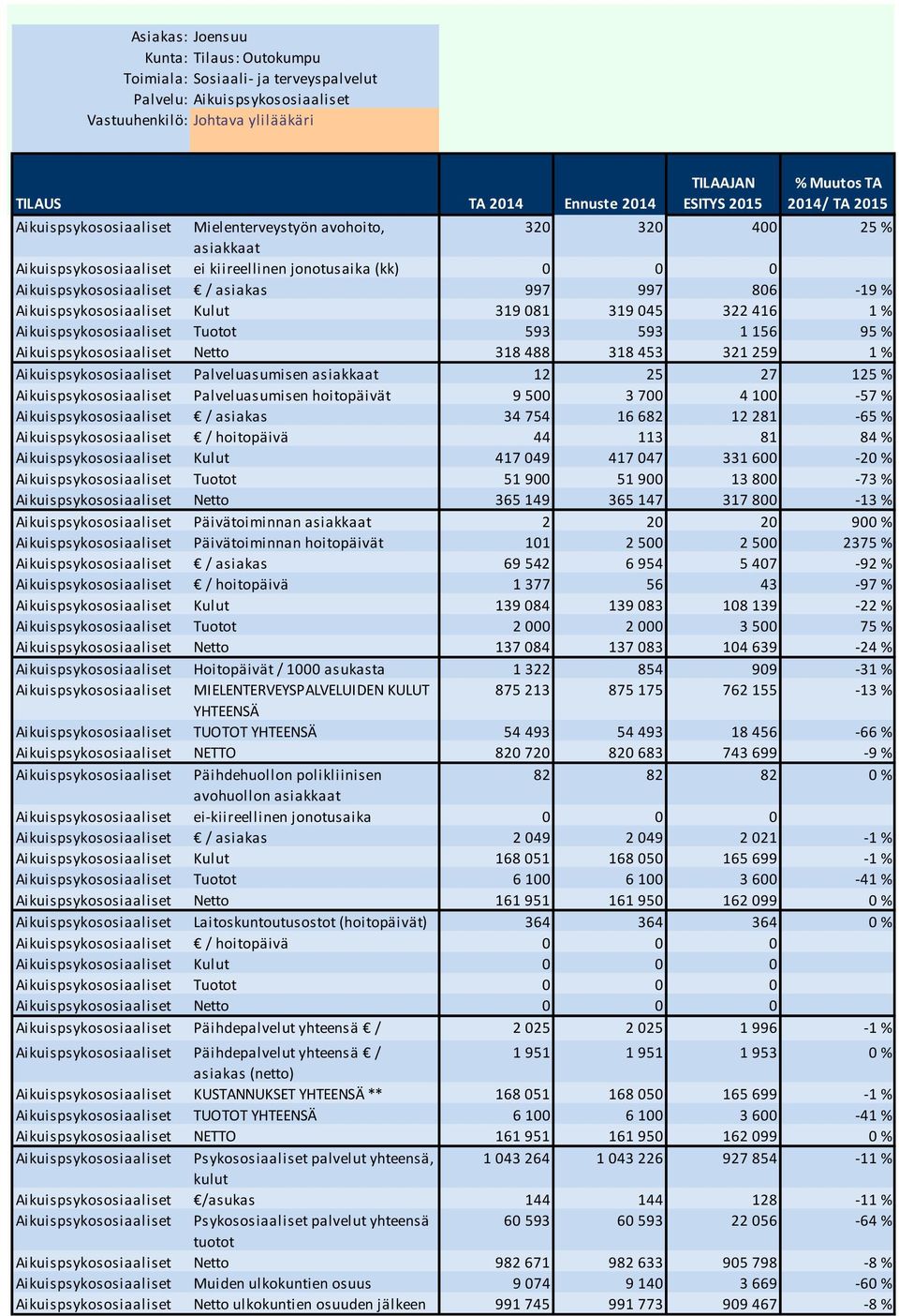 Aikuispsykososiaaliset Netto 318 488 318 453 321 259 1 % Aikuispsykososiaaliset Palveluasumisen asiakkaat 12 25 27 125 % Aikuispsykososiaaliset Palveluasumisen hoitopäivät 9 500 3 700 4 100-57 %