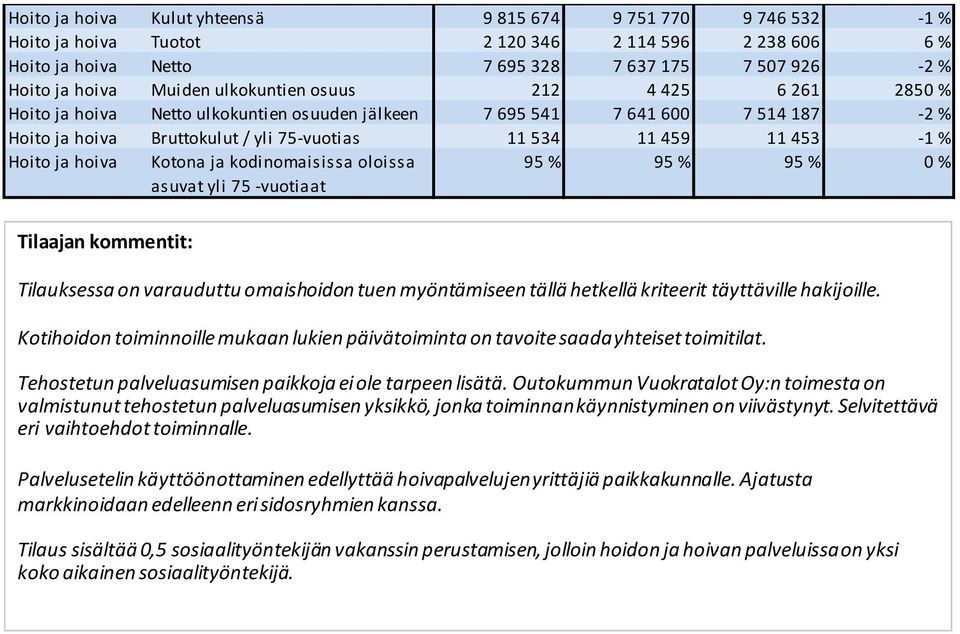 ja hoiva Kotona ja kodinomaisissa oloissa asuvat yli 75 -vuotiaat 95 % 95 % 95 % 0 % Tilauksessa on varauduttu omaishoidon tuen myöntämiseen tällä hetkellä kriteerit täyttäville hakijoille.