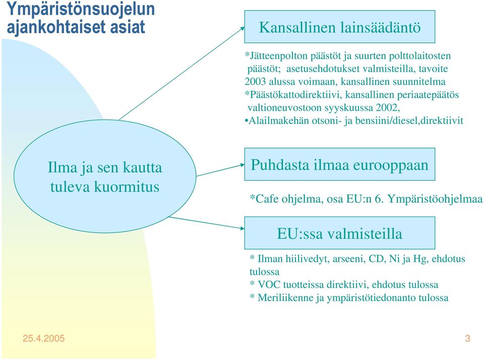 bensiini/diesel,direktiivit Ilma ja sen kautta tuleva kuormitus Puhdasta ilmaa eurooppaan *Cafe ohjelma, osa EU:n 6.