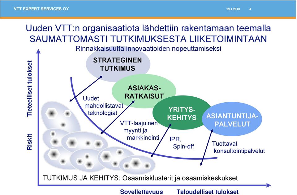 RATKAISUT mahdollistavat teknologiat VTT laajuinen myynti ja markkinointi YRITYS KEHITYS IPR, Spin off ASIANTUNTIJA