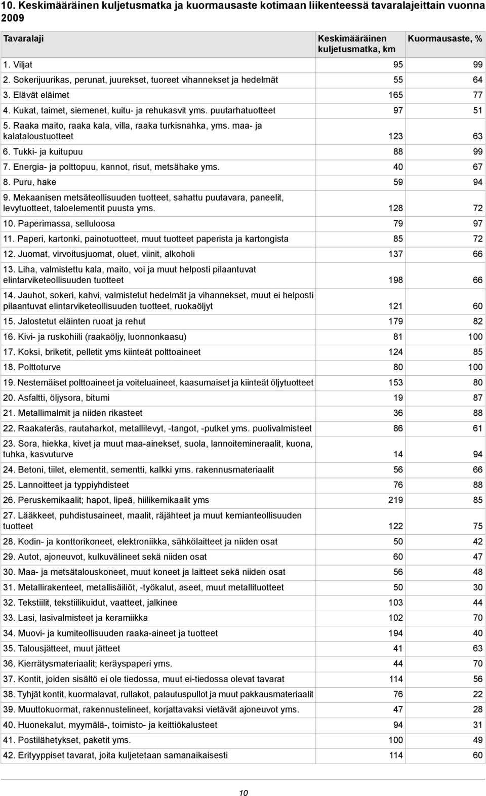 Energia ja polttopuu, kannot, risut, metsähake yms. 8. Puru, hake 9. Mekaanisen metsäteollisuuden tuotteet, sahattu puutavara, paneelit, levytuotteet, taloelementit puusta yms. 10.