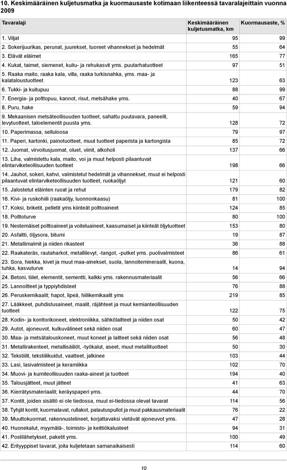 Energia ja polttopuu, kannot, risut, metsähake yms. 8. Puru, hake 9. Mekaanisen metsäteollisuuden tuotteet, sahattu puutavara, paneelit, levytuotteet, taloelementit puusta yms. 10.