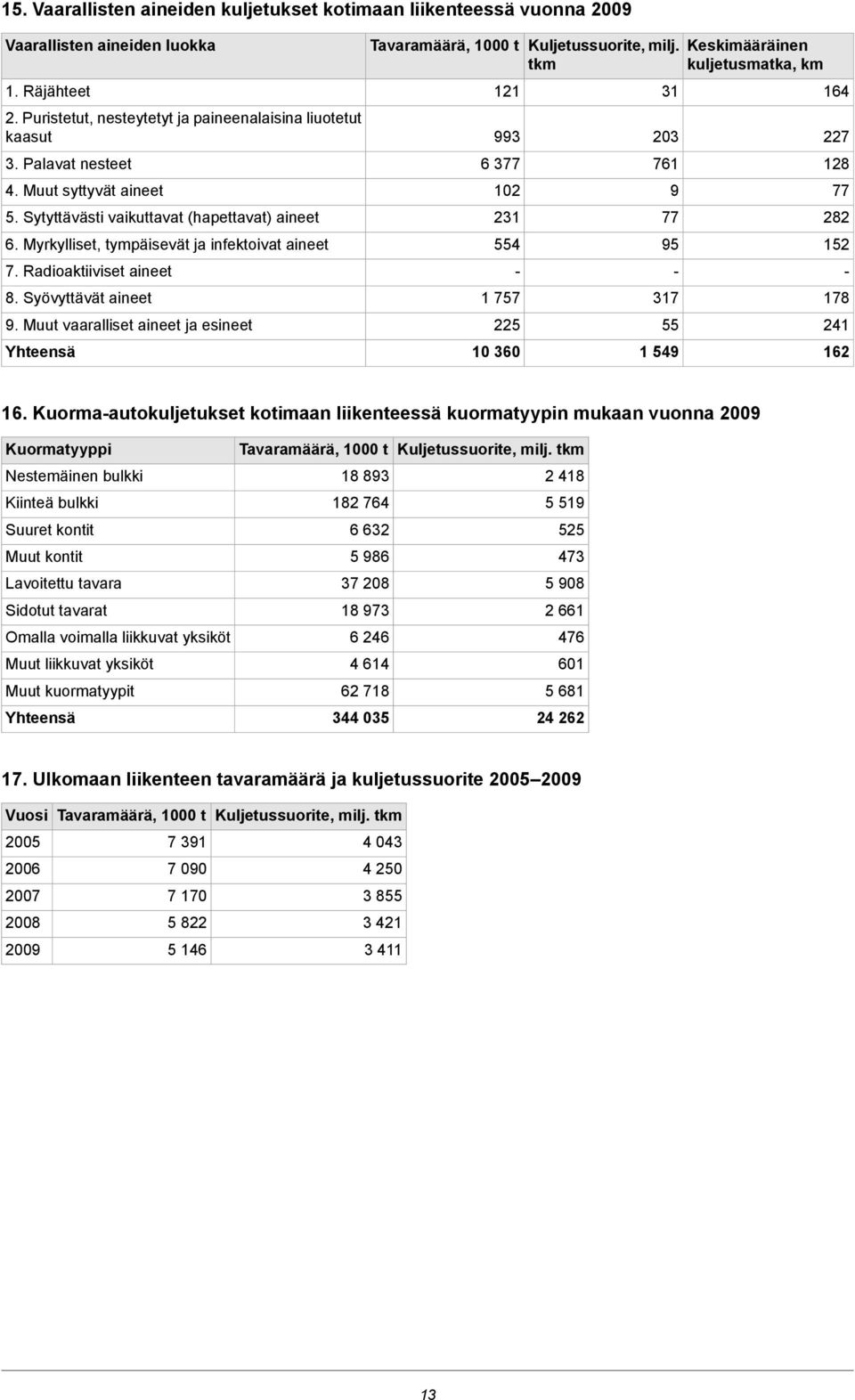 Muut vaaralliset aineet ja esineet 121 993 6 377 102 231 554 1 757 225 10 360 Kuljetussuorite, milj.