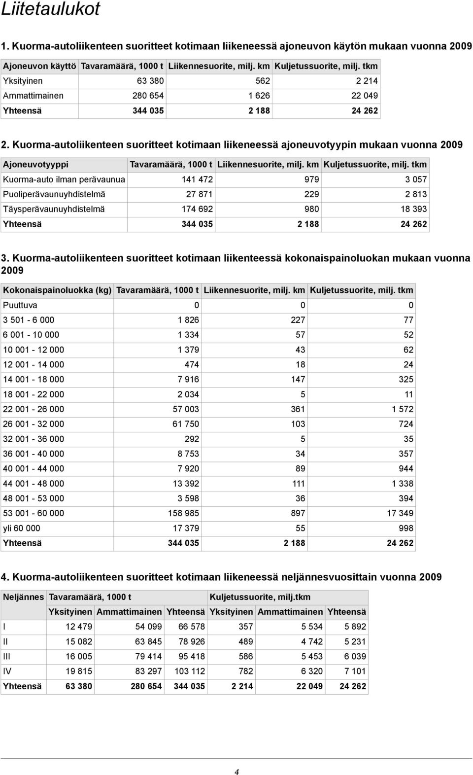 km Kuormaauto ilman perävaunua 141 472 979 3 057 Puoliperävaunuyhdistelmä 27 871 229 2 813 Täysperävaunuyhdistelmä 174 692 980 18 393 2 188 3.