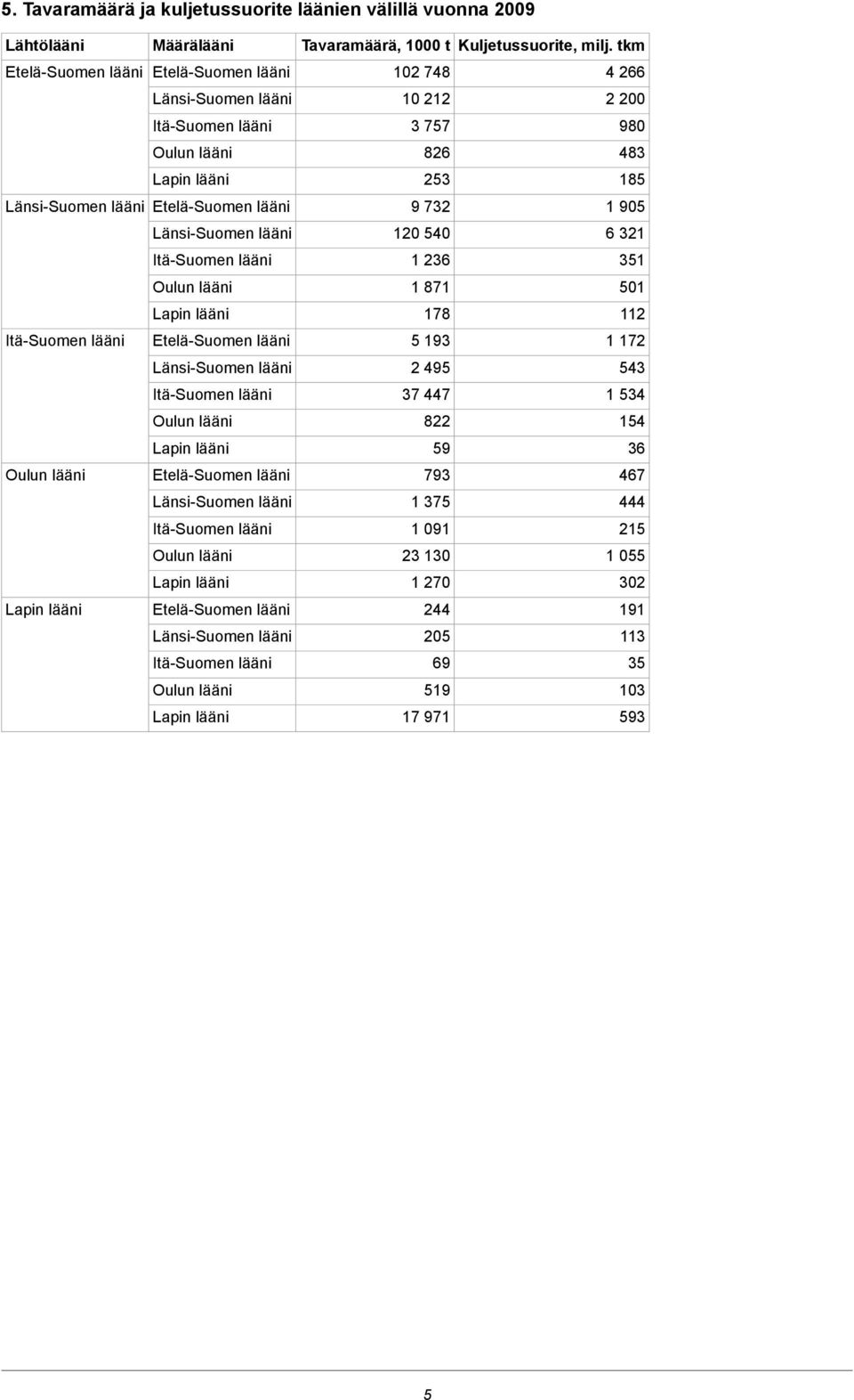 EteläSuomen lääni 5 193 1 172 LänsiSuomen lääni 2 495 543 ItäSuomen lääni 37 447 1 534 Oulun lääni 822 154 Lapin lääni 59 36 Oulun lääni EteläSuomen lääni 793 467 LänsiSuomen lääni 1 375 444