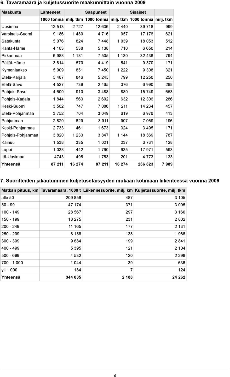 tkm Uusimaa 12 513 2 727 12 636 2 440 39 718 999 VarsinaisSuomi 9 186 1 480 4 716 957 17 176 621 Satakunta 5 076 824 7 448 1 039 18 053 512 KantaHäme 4 163 538 5 138 710 6 650 214 Pirkanmaa 6 988 1