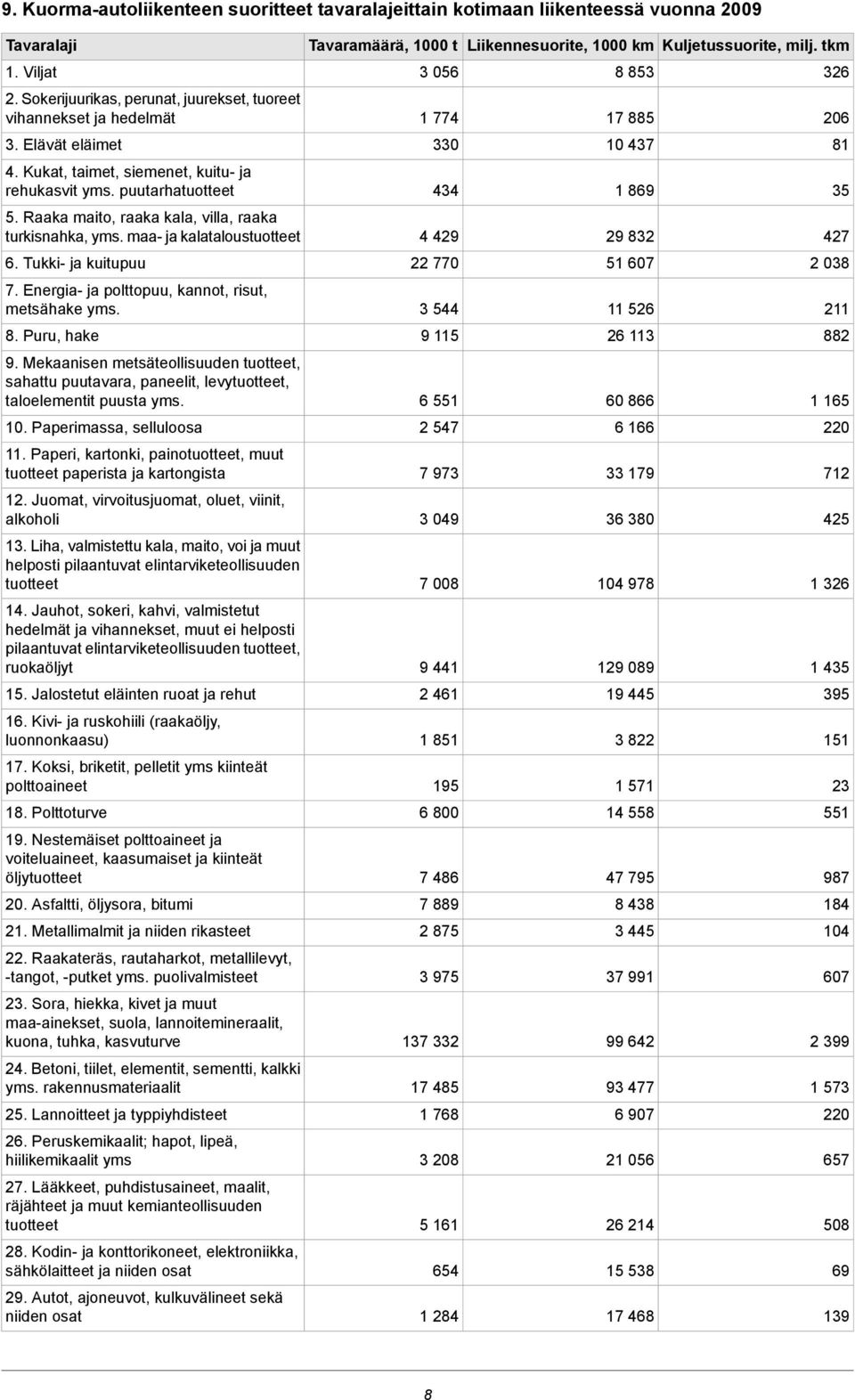 Energia ja polttopuu, kannot, risut, metsähake yms. 8. Puru, hake 9. Mekaanisen metsäteollisuuden tuotteet, sahattu puutavara, paneelit, levytuotteet, taloelementit puusta yms. 10.