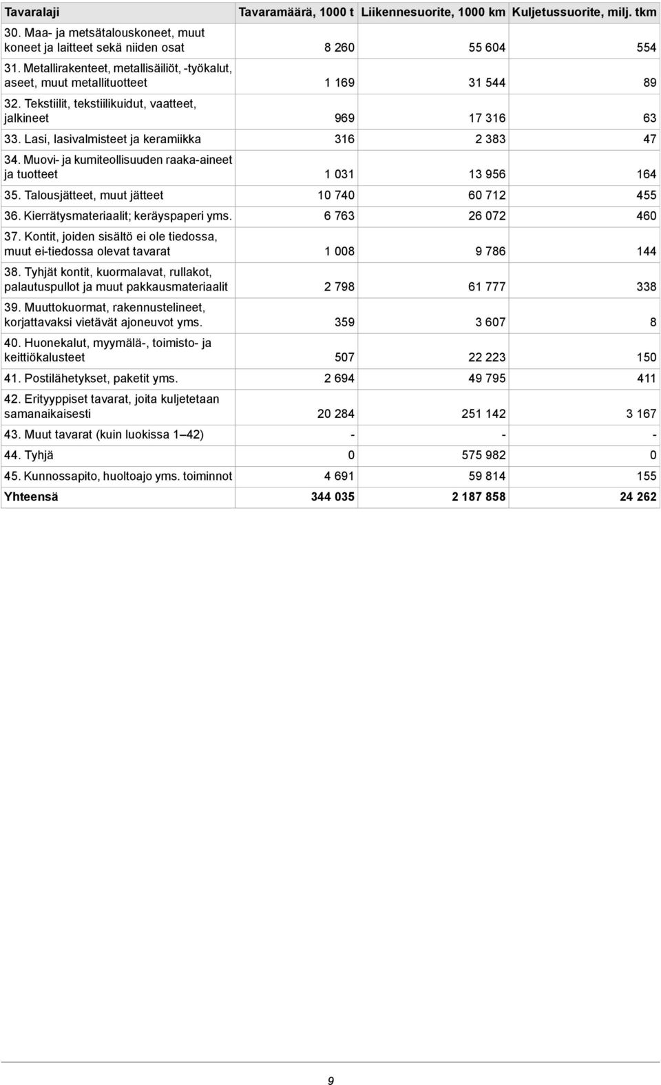 Kierrätysmateriaalit; keräyspaperi yms. 37. Kontit, joiden sisältö ei ole tiedossa, muut eitiedossa olevat tavarat 38.