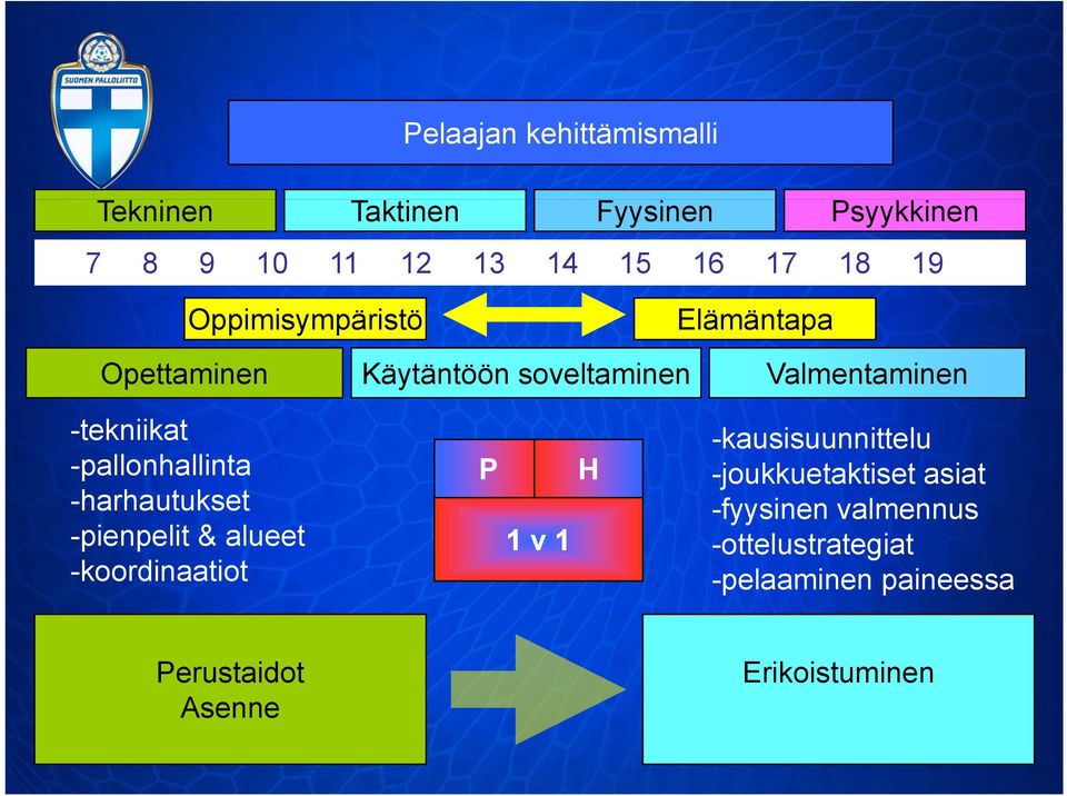 -pallonhallinta -harhautukset -pienpelit & alueet -koordinaatiot P 1 v 1 H -kausisuunnittelu