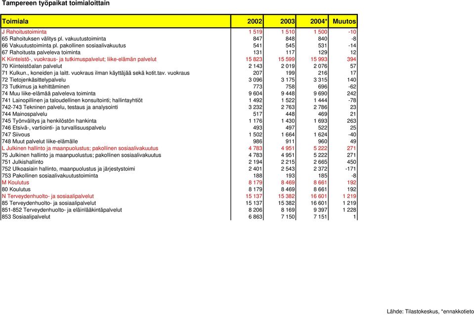 Kiinteistöalan palvelut 2 143 2 019 2 076 57 71 Kulkun., koneiden ja laitt. vuokraus ilman käyttäjää sekä kotit.tav.