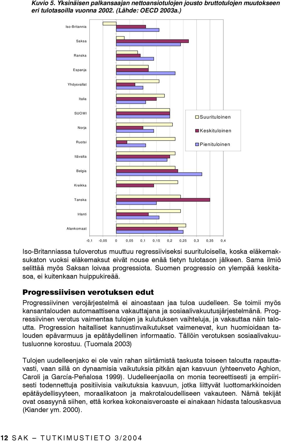 0,25 0,3 0,35 0,4 Iso-Britanniassa tuloverotus muuttuu regressiiviseksi suurituloisella, koska eläkemaksukaton vuoksi eläkemaksut eivät nouse enää tietyn tulotason jälkeen.