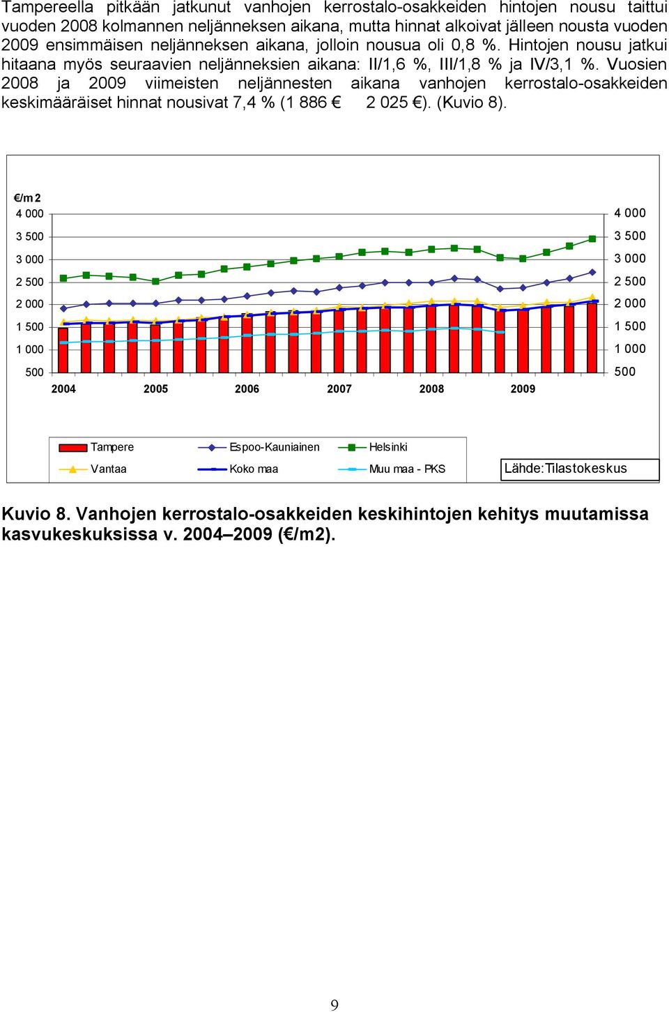 Vuosien 2008 ja 2009 viimeisten neljännesten aikana vanhojen kerrostalo osakkeiden keskimääräiset hinnat nousivat 7,4 % (1 886 2 025 ). (Kuvio 8).