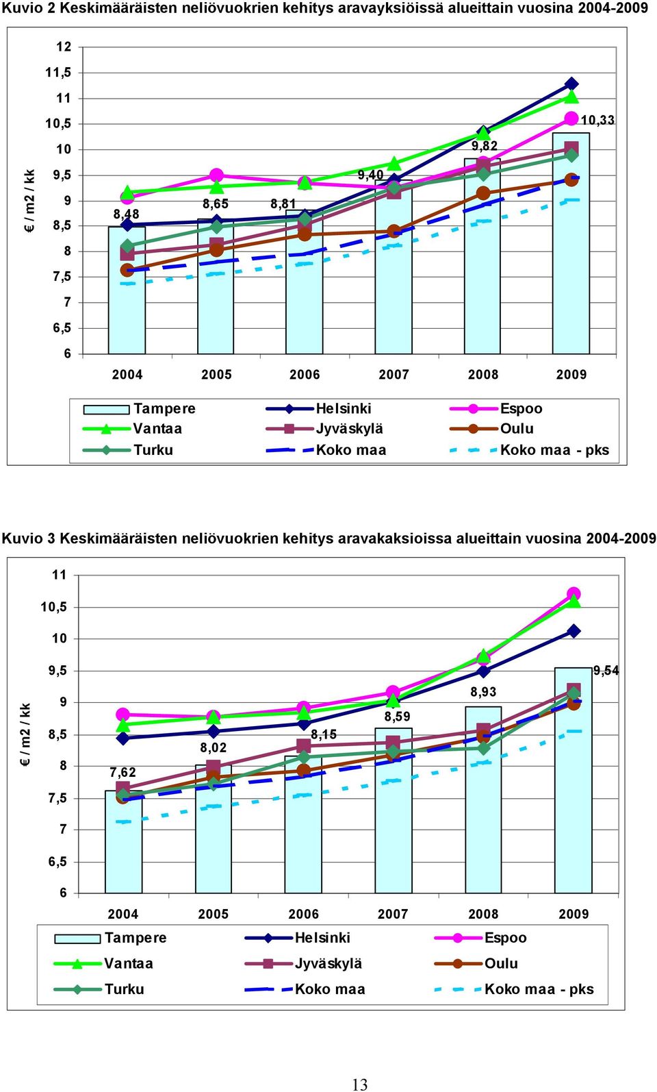 pks Kuvio 3 Keskimääräisten neliövuokrien kehitys aravakaksioissa alueittain vuosina 2004 2009 11 10,5 10 9,5 9,54 / m2 /