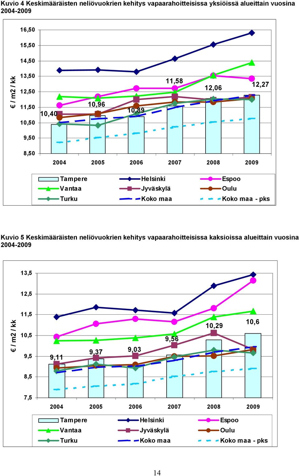 Koko maa pks Kuvio 5 Keskimääräisten neliövuokrien kehitys vapaarahoitteisissa kaksioissa alueittain vuosina 2004 2009 13,5 12,5 /