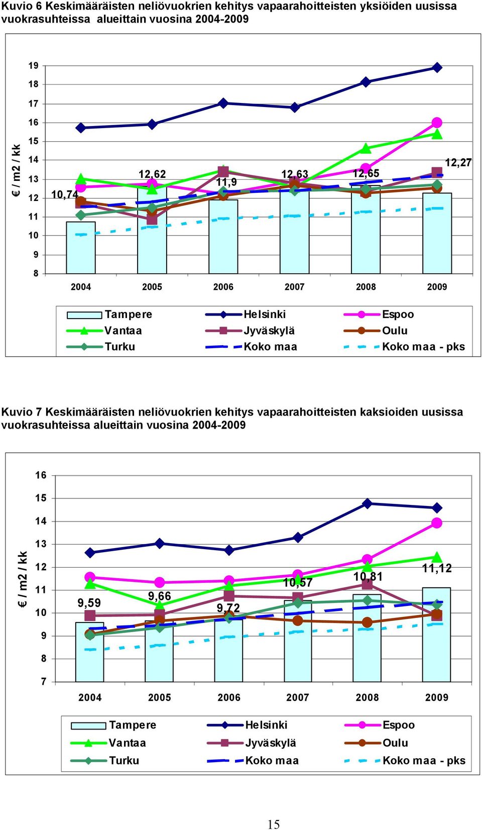 pks Kuvio 7 Keskimääräisten neliövuokrien kehitys vapaarahoitteisten kaksioiden uusissa vuokrasuhteissa alueittain vuosina 2004 2009 16 15