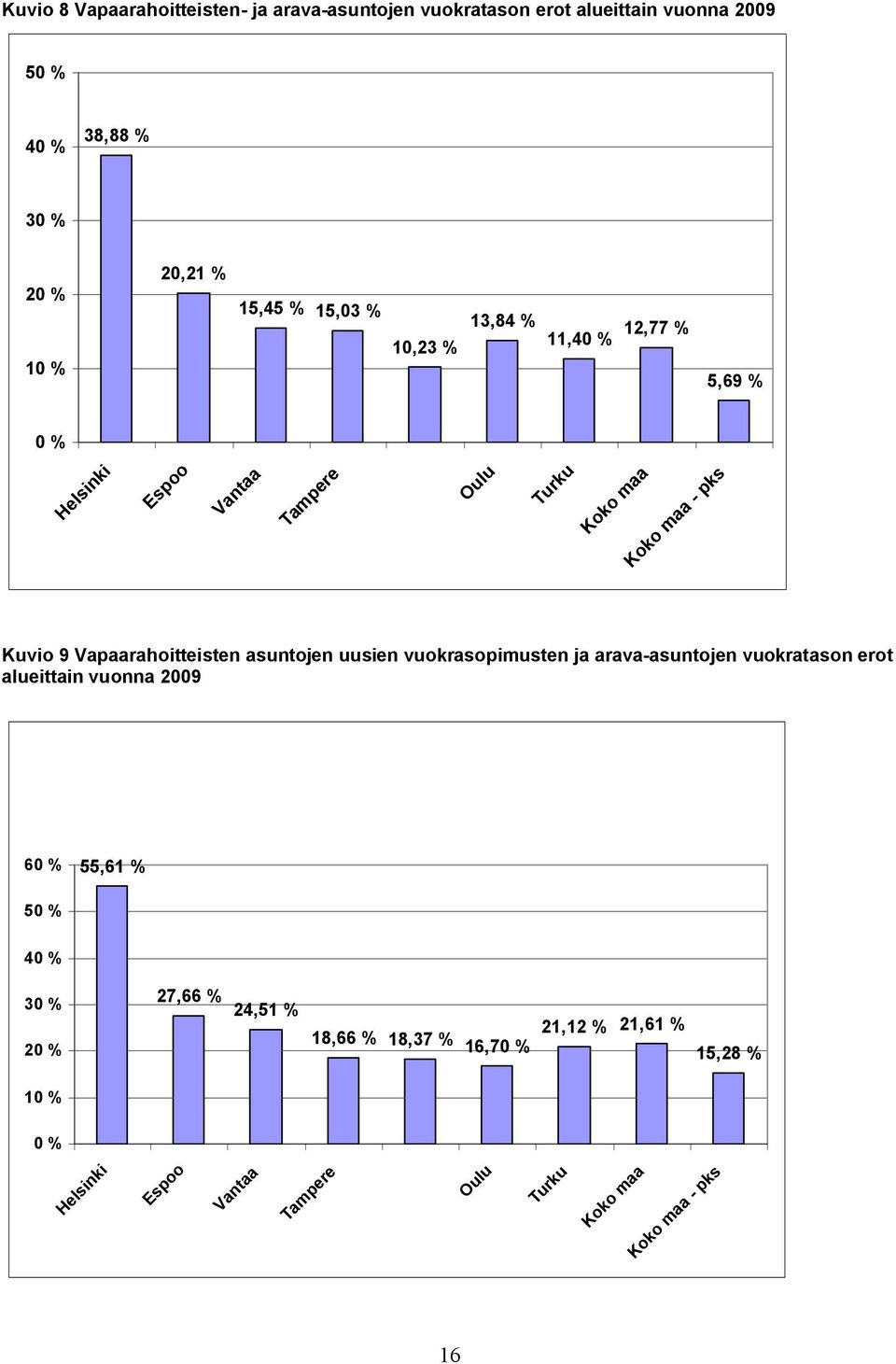 Vapaarahoitteisten asuntojen uusien vuokrasopimusten ja arava asuntojen vuokratason erot alueittain vuonna 2009 60 % 55,61 % 50 % 40 %