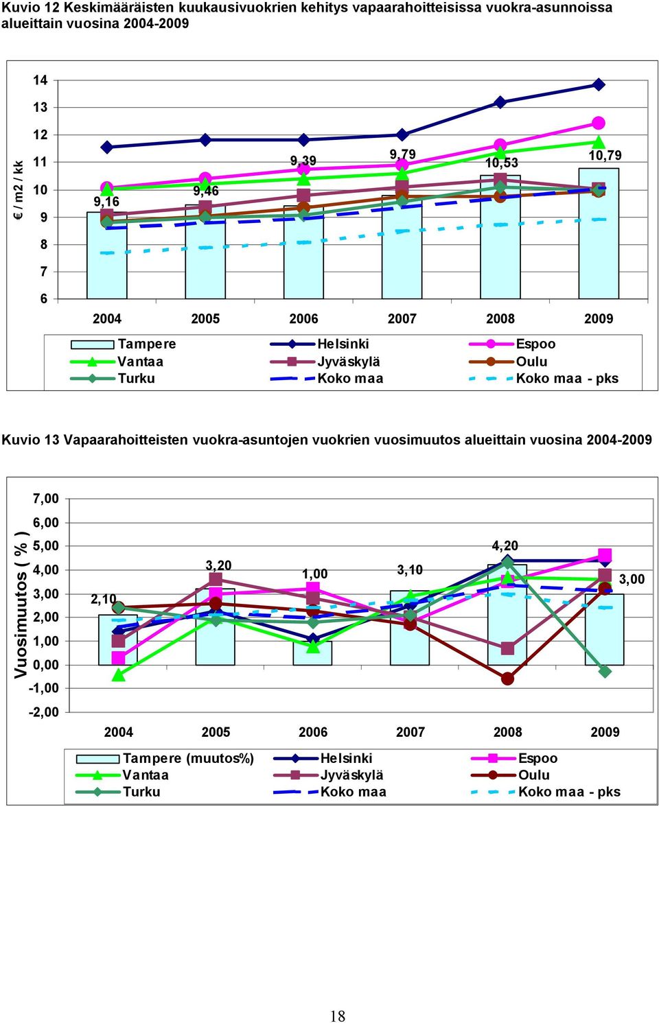 Vapaarahoitteisten vuokra asuntojen vuokrien vuosimuutos alueittain vuosina 2004 2009 Vuosimuutos ( % ) 7,00 6,00 5,00 4,00 3,00 2,00