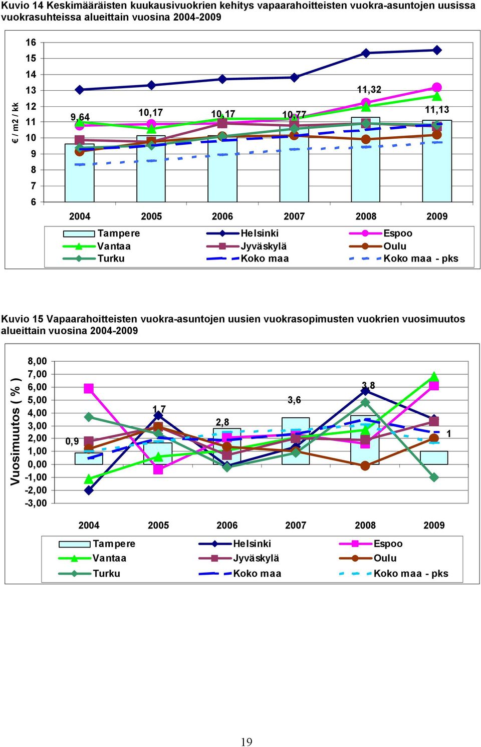 Kuvio 15 Vapaarahoitteisten vuokra asuntojen uusien vuokrasopimusten vuokrien vuosimuutos alueittain vuosina 2004 2009 Vuosimuutos ( % ) 8,00