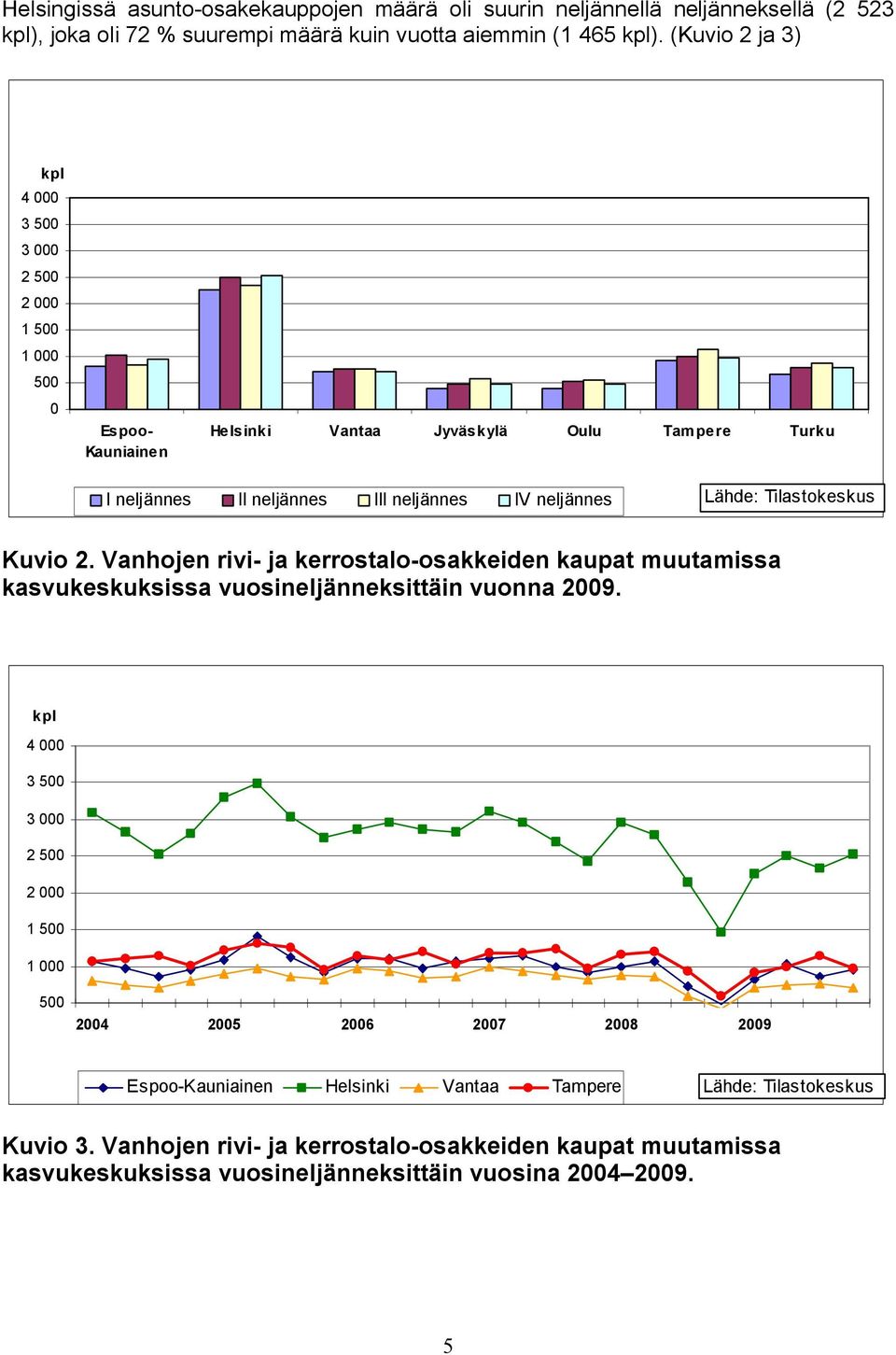 neljännes Lähde: Tilastokeskus Kuvio 2. Vanhojen rivi ja kerrostalo osakkeiden kaupat muutamissa kasvukeskuksissa vuosineljänneksittäin vuonna 2009.