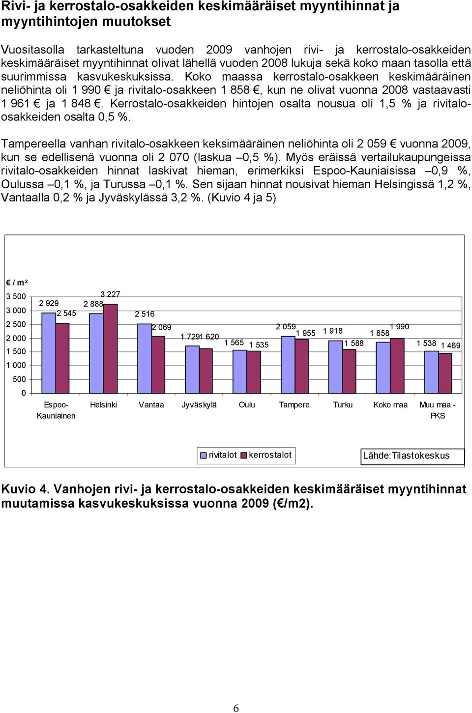 Koko maassa kerrostalo osakkeen keskimääräinen neliöhinta oli 1 990 ja rivitalo osakkeen 1 858, kun ne olivat vuonna 2008 vastaavasti 1 961 ja 1 848.