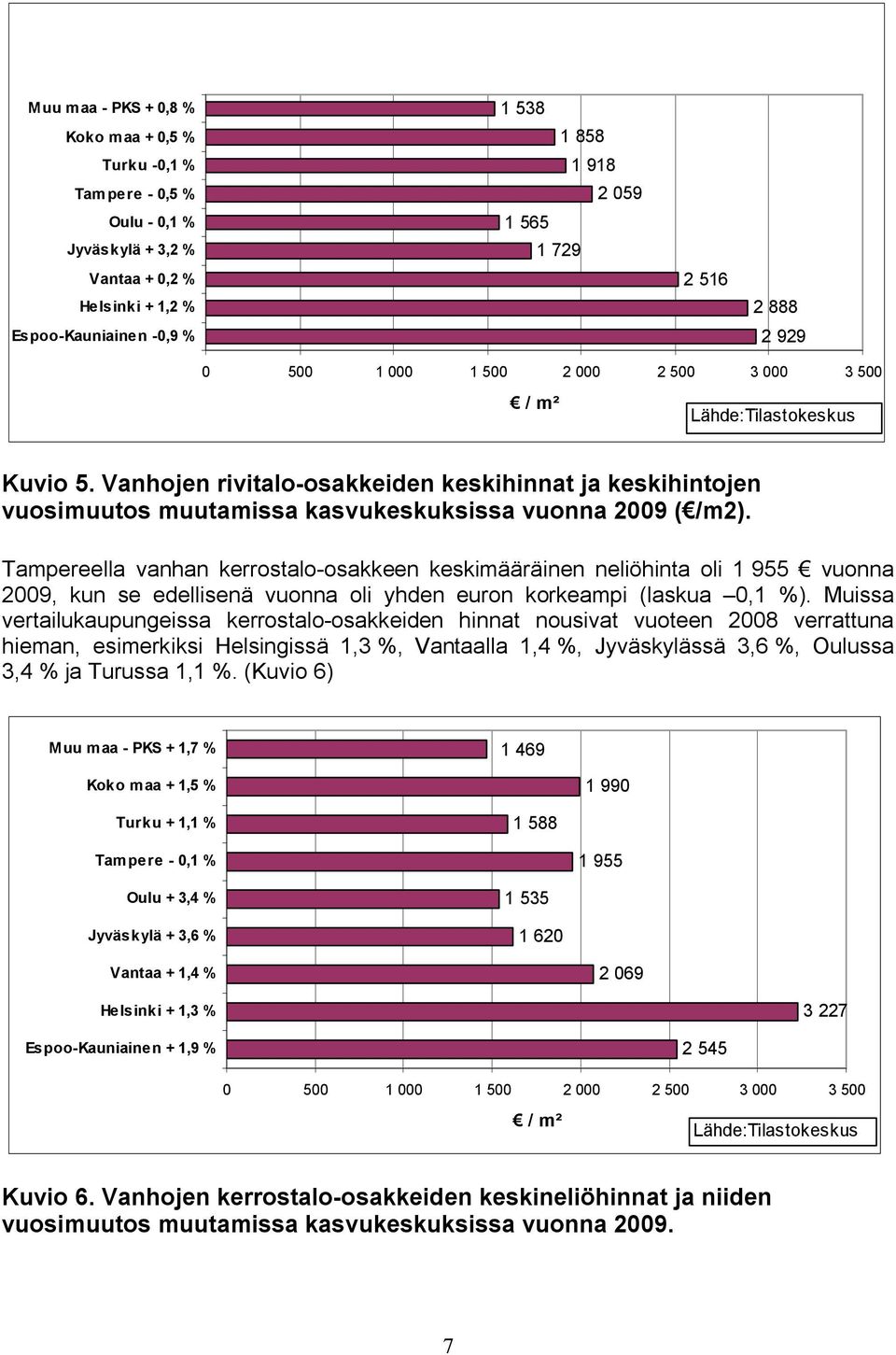 Tampereella vanhan kerrostalo osakkeen keskimääräinen neliöhinta oli 1 955 vuonna 2009, kun se edellisenä vuonna oli yhden euron korkeampi (laskua 0,1 %).